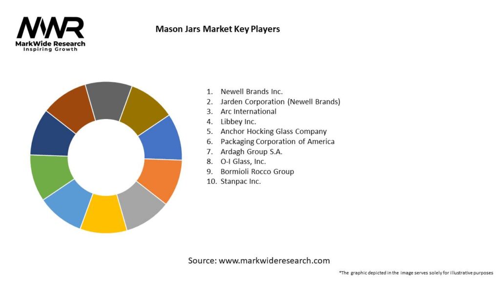Mason Jars Market 