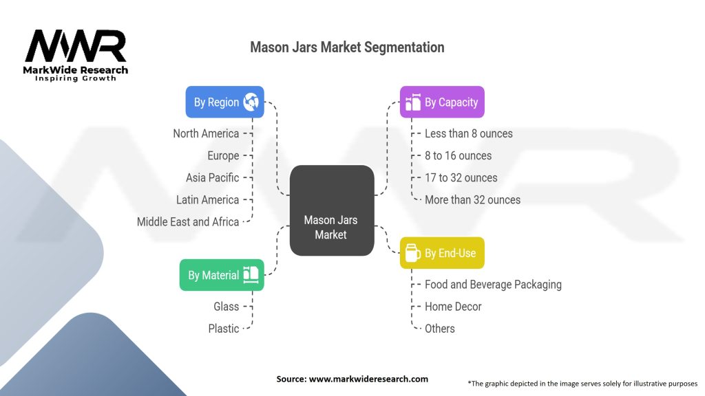 Mason Jars Market