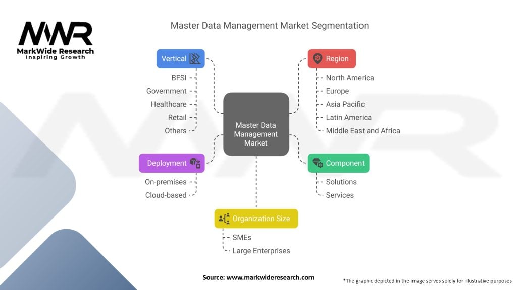 Master Data Management Market