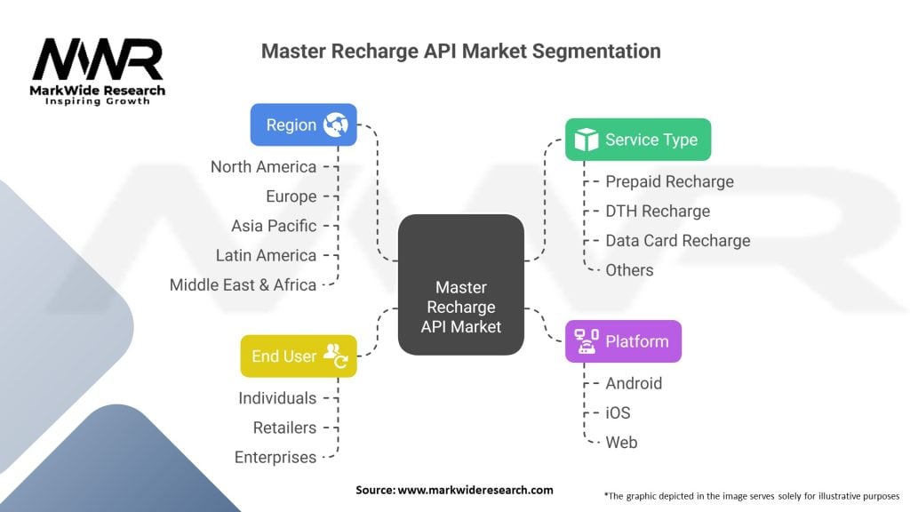 Master Recharge API Market 