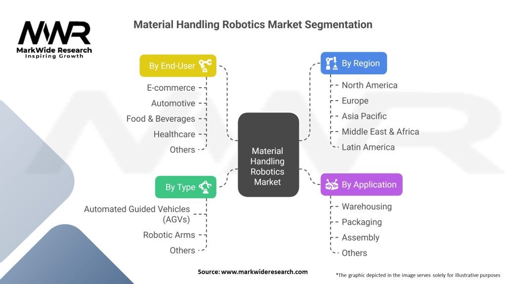 Material Handling Robotics Market