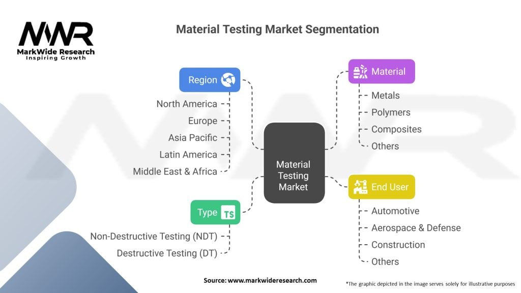 Material Testing Market Segmentation