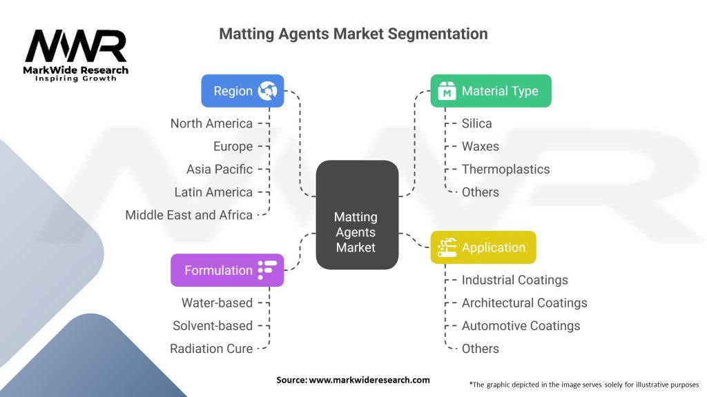 Matting Agents Market 