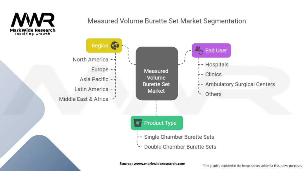 Measured Volume Burette Set Market