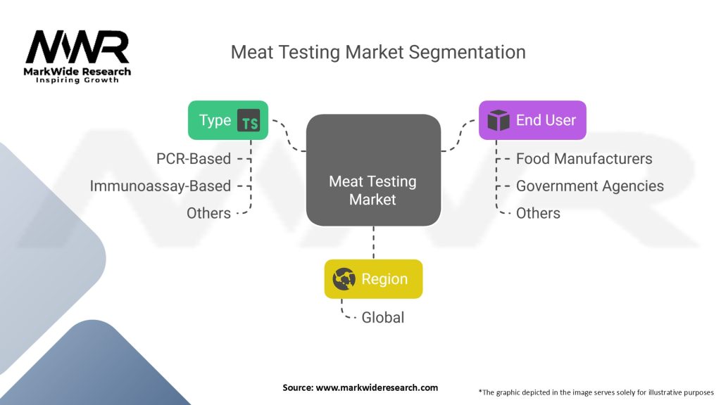 Meat Testing Market