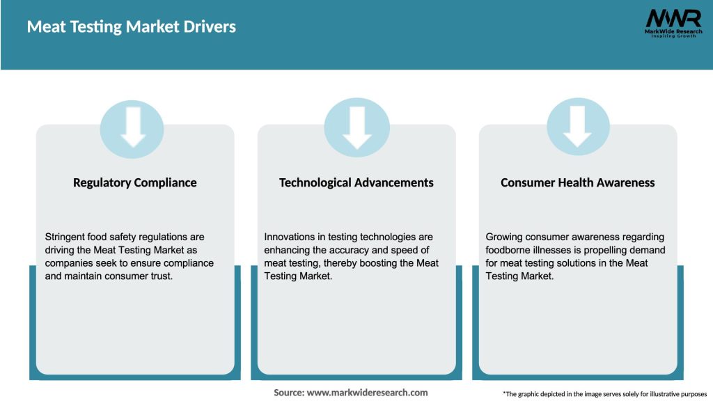 Meat Testing Market Drivers