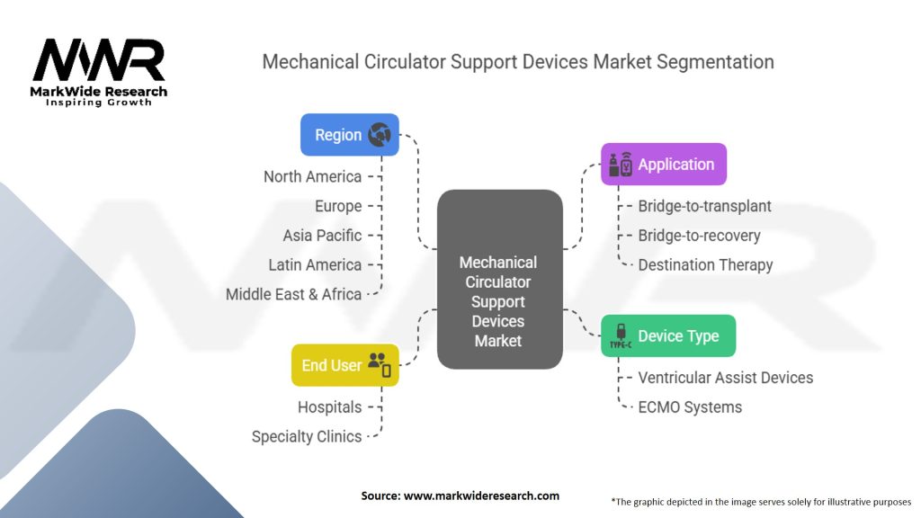 Mechanical Circulator Support Devices Market