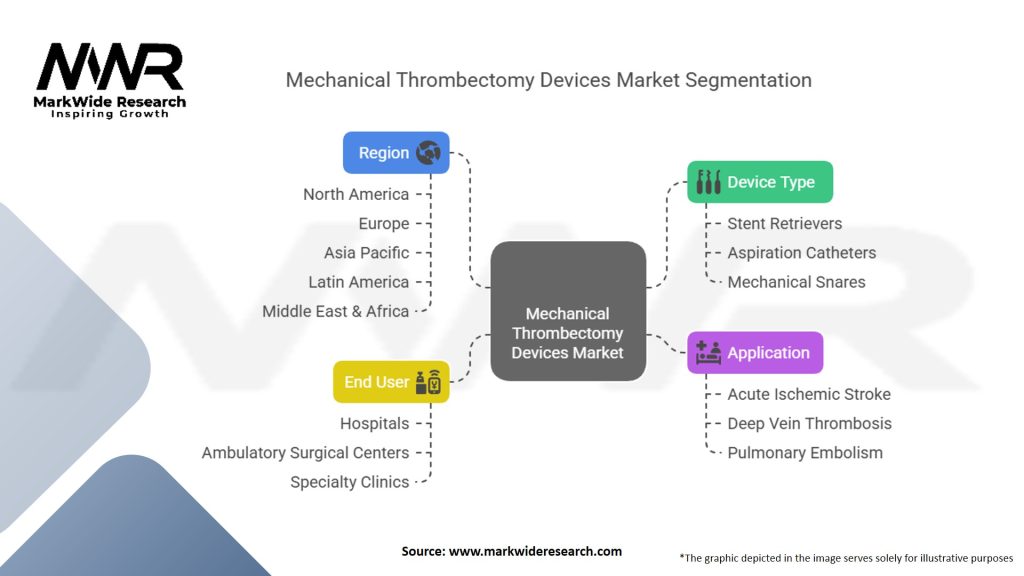 Mechanical Thrombectomy Devices Market