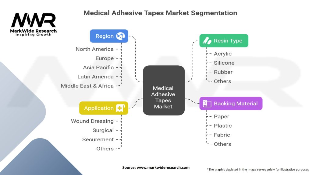 Medical Adhesive Tapes Market Segmentation