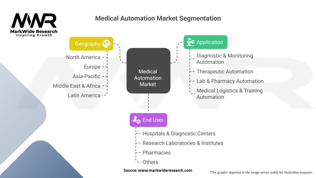 Medical Automation Market Segmentation