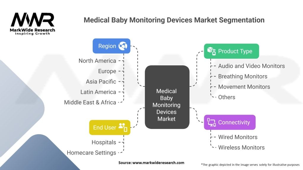 Medical Baby Monitoring Devices Market