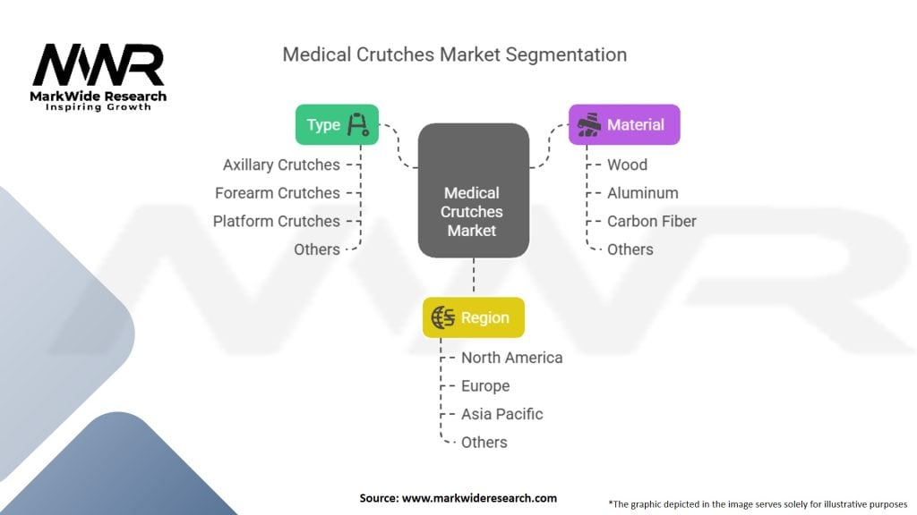 Medical Crutches Market Segmentation