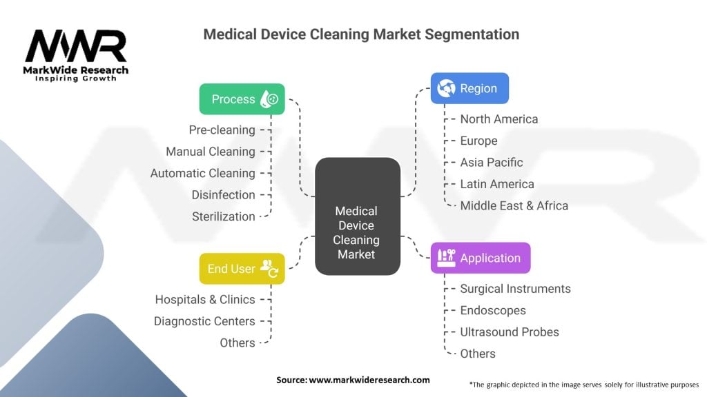 Medical Device Cleaning Market Segmentation