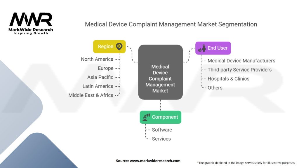 Medical Device Complaint Management Market