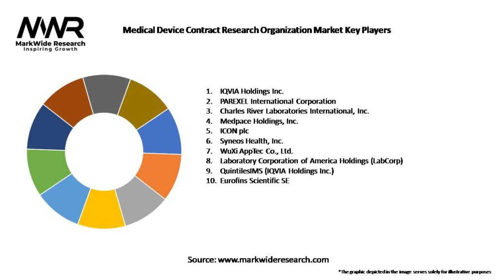 Medical Device Contract Research Organization Market