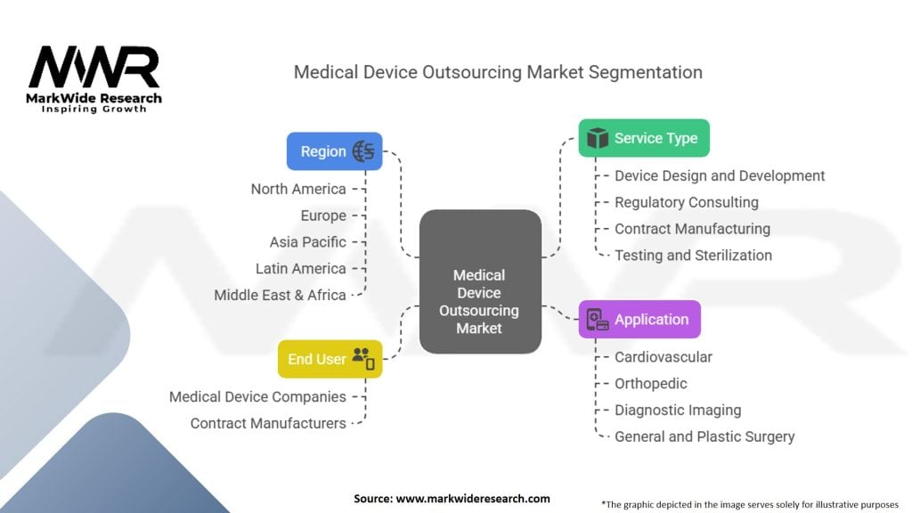 Medical Device Outsourcing Market
