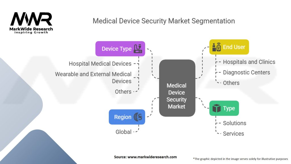 Medical Device Security Market