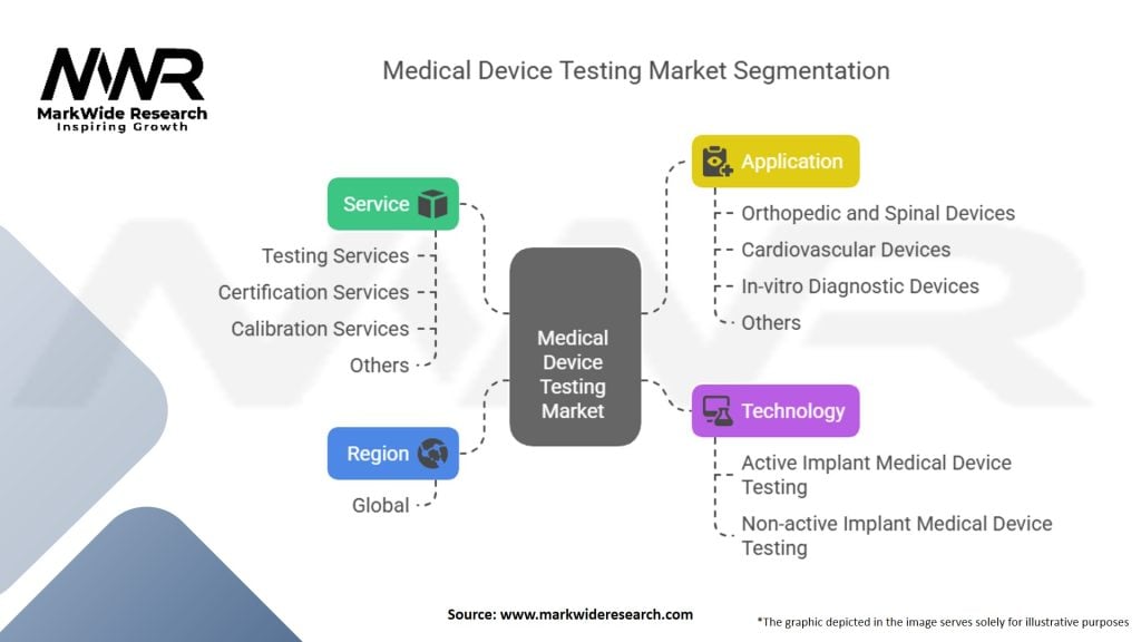 Medical Device Testing Market