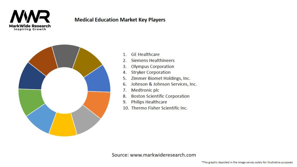 Medical Education Market