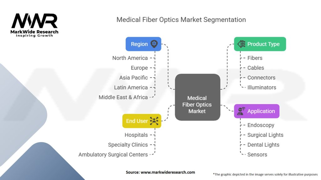 Medical Fiber Optics Market