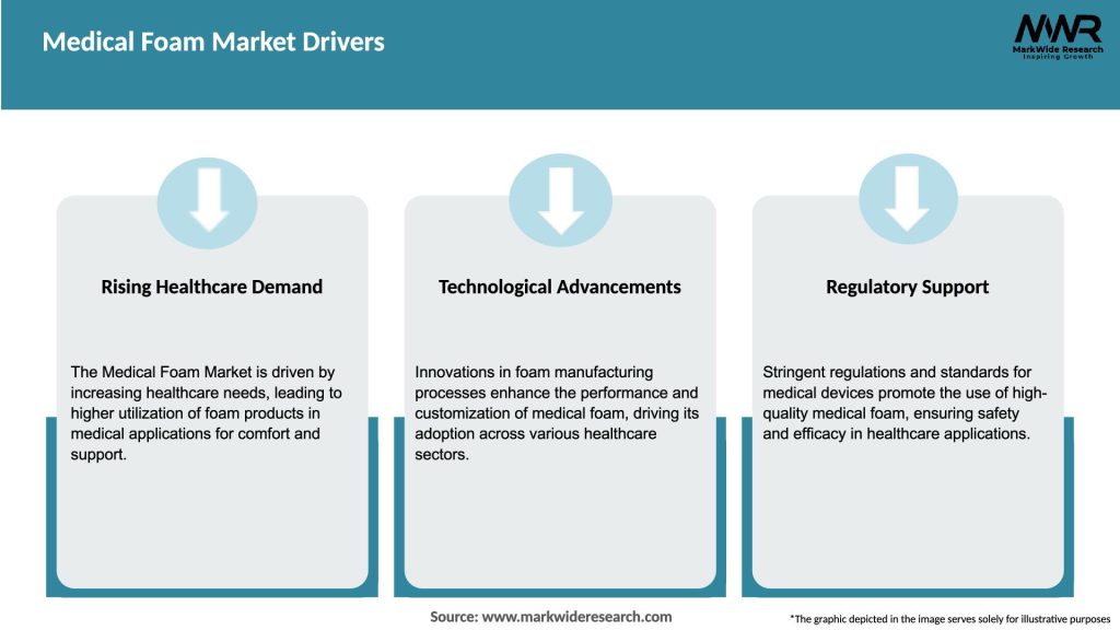 Medical Foam Market Drivers