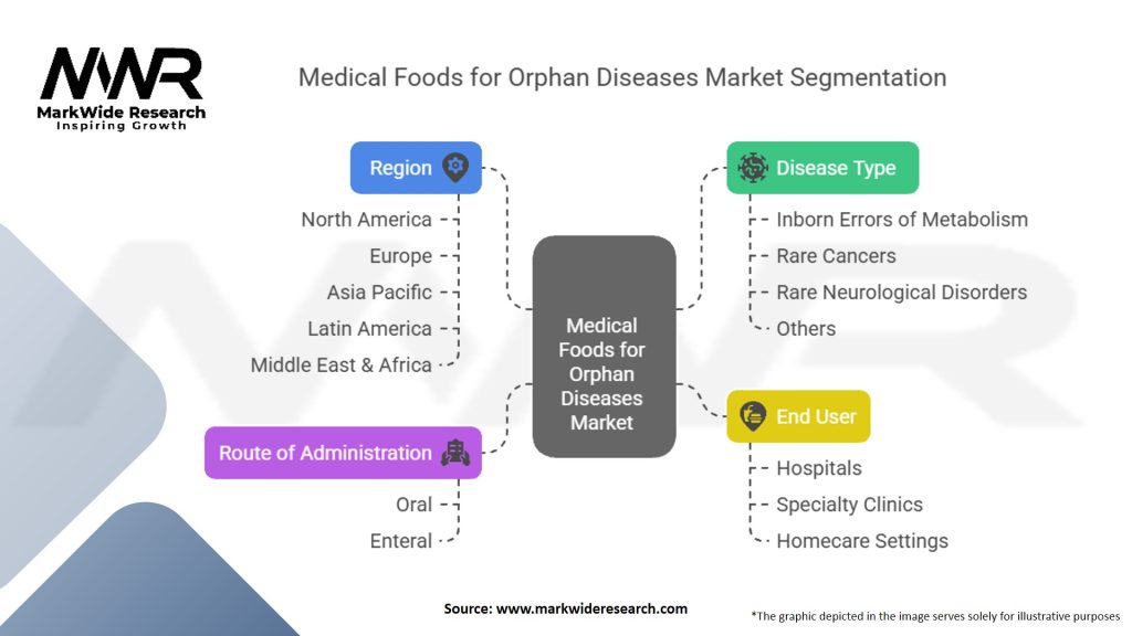 Medical Foods For Orphan Diseases Market Segmentation