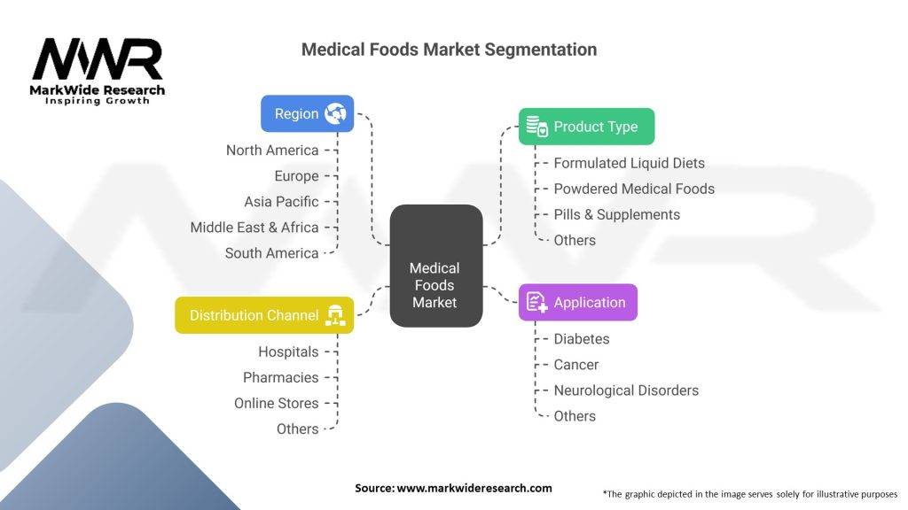 Medical Foods Market Segmentation