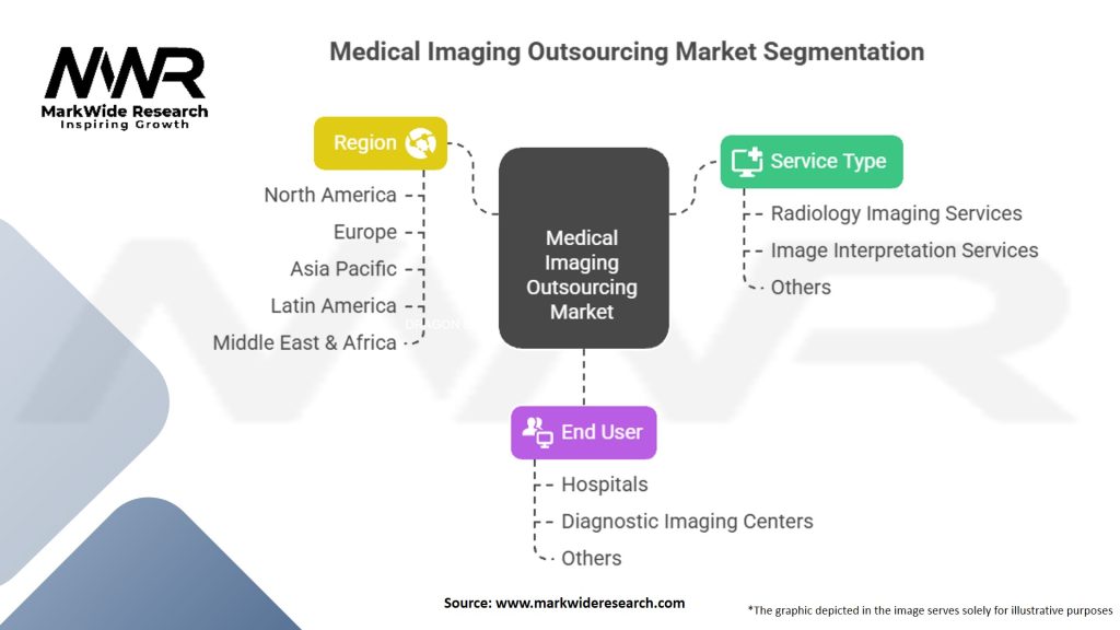 Medical Imaging Outsourcing Market Segmentation