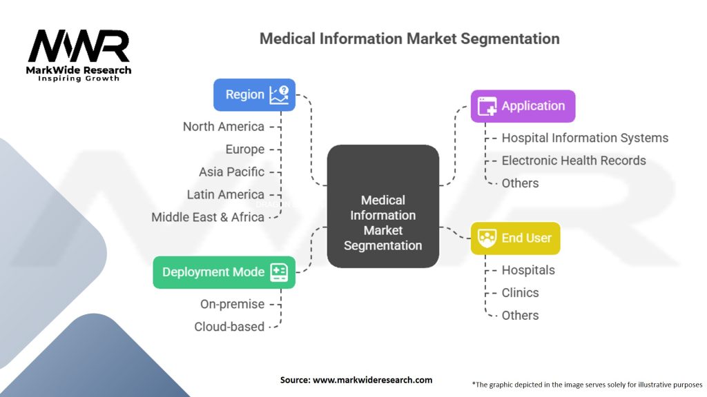 Medical Information Market