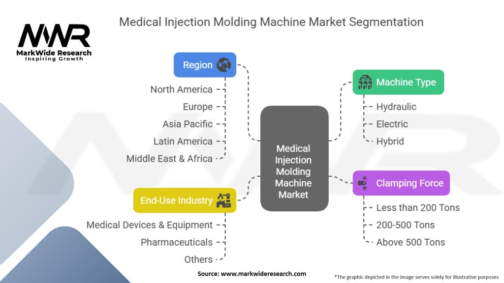 Medical Injection Molding Machine Market