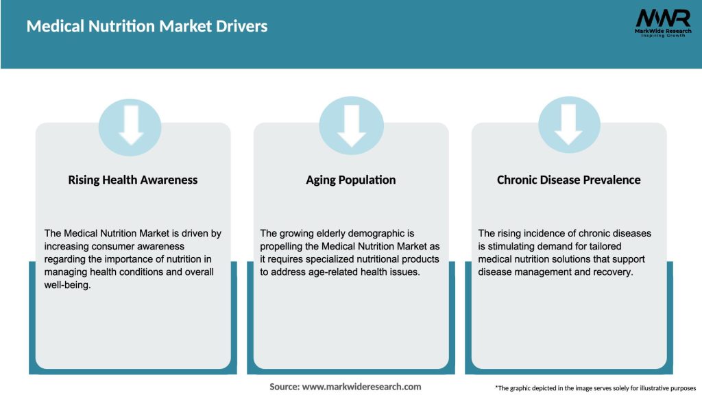 Medical Nutrition Market Drivers