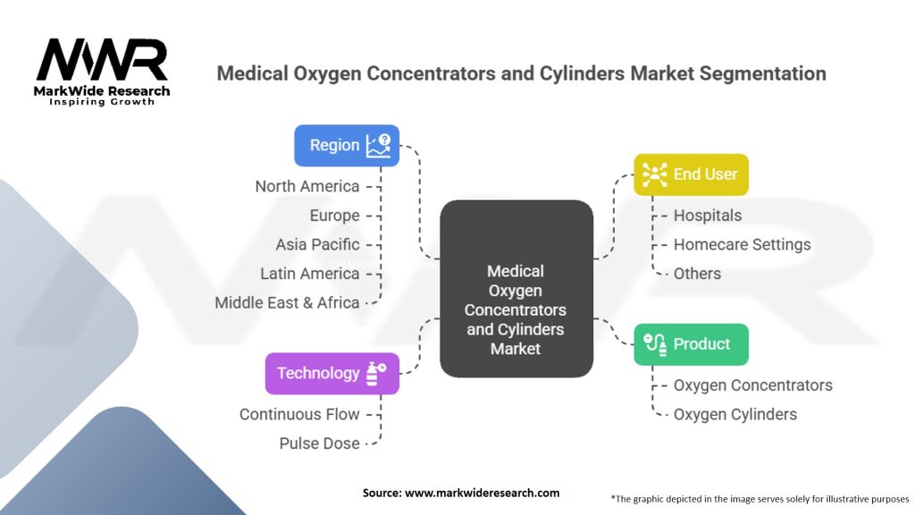 Medical Oxygen Concentrators and Oxygen Cylinders Market