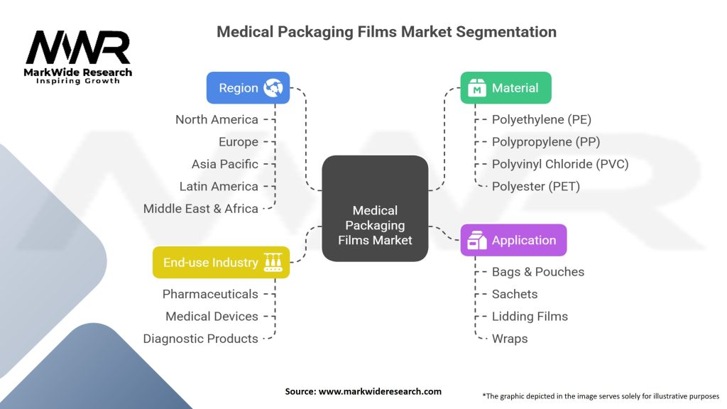 Medical Packaging Films Market