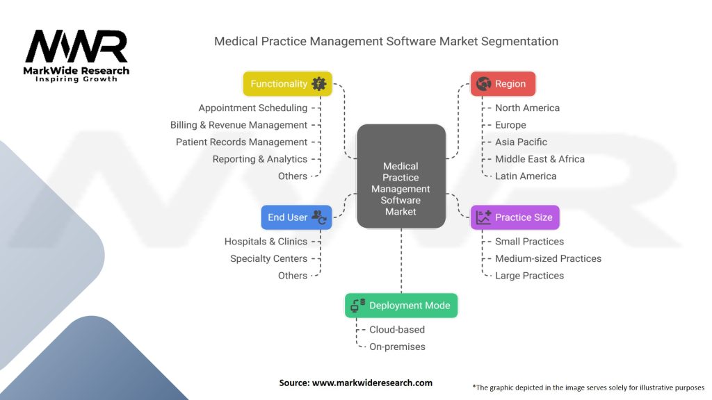 Medical Practice Management Software Market