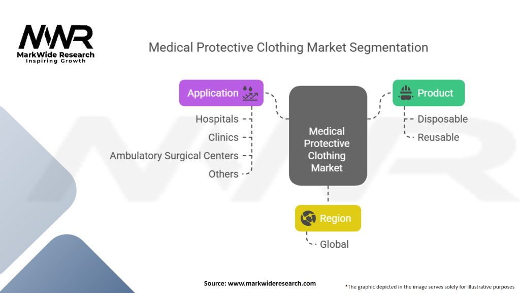Medical Protective Clothing Market Segmentation