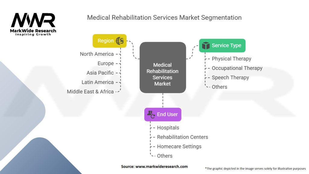 Medical Rehabilitation Services Market Segmentation