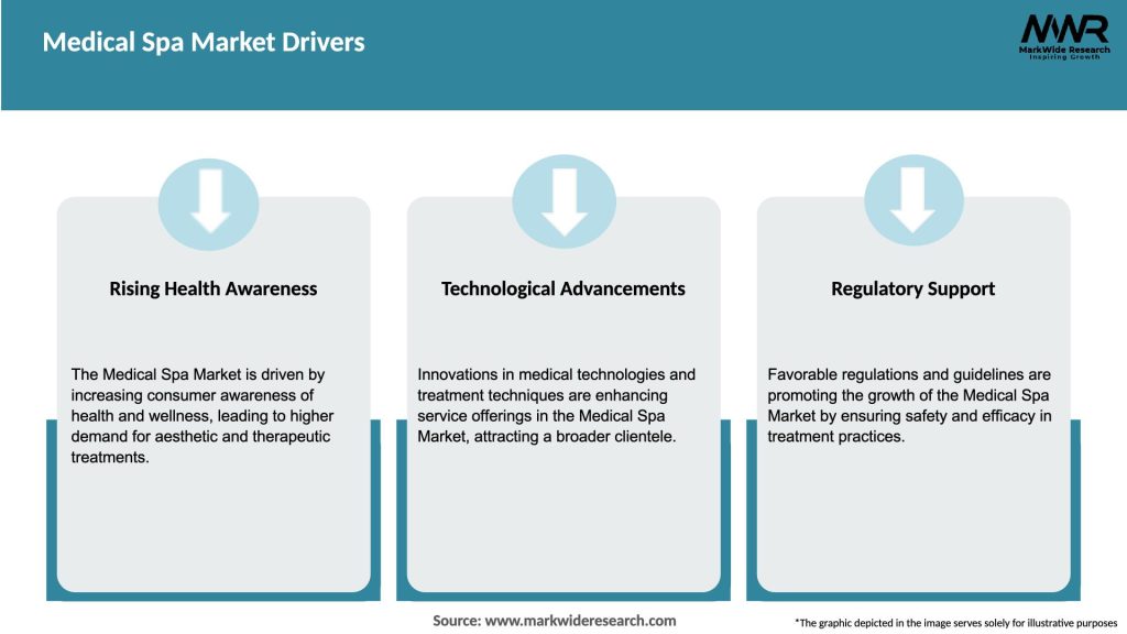 Medical Spa Market Drivers