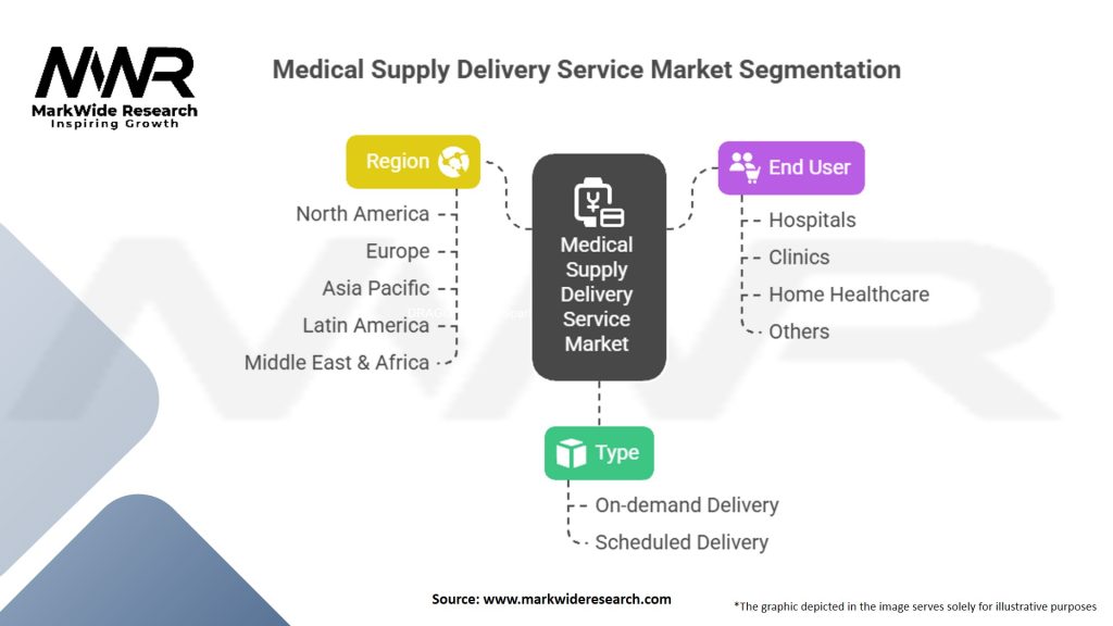 Medical Supply Delivery Service Market