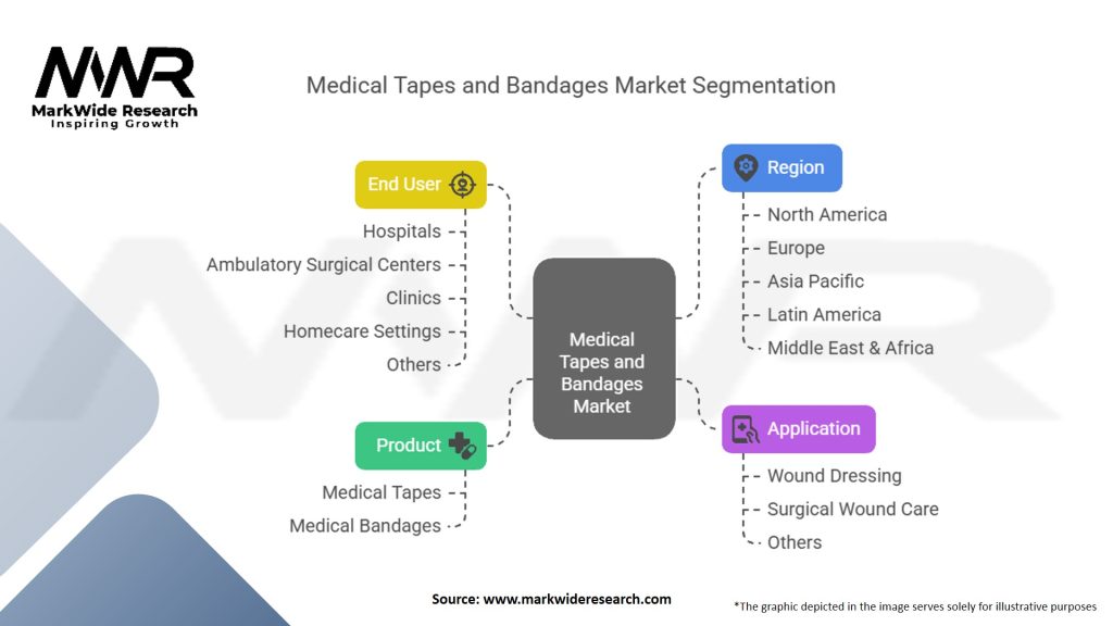 Medical Tapes And Bandages Market