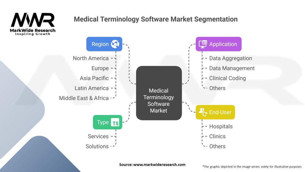 Medical Terminology Software Market Segmentation