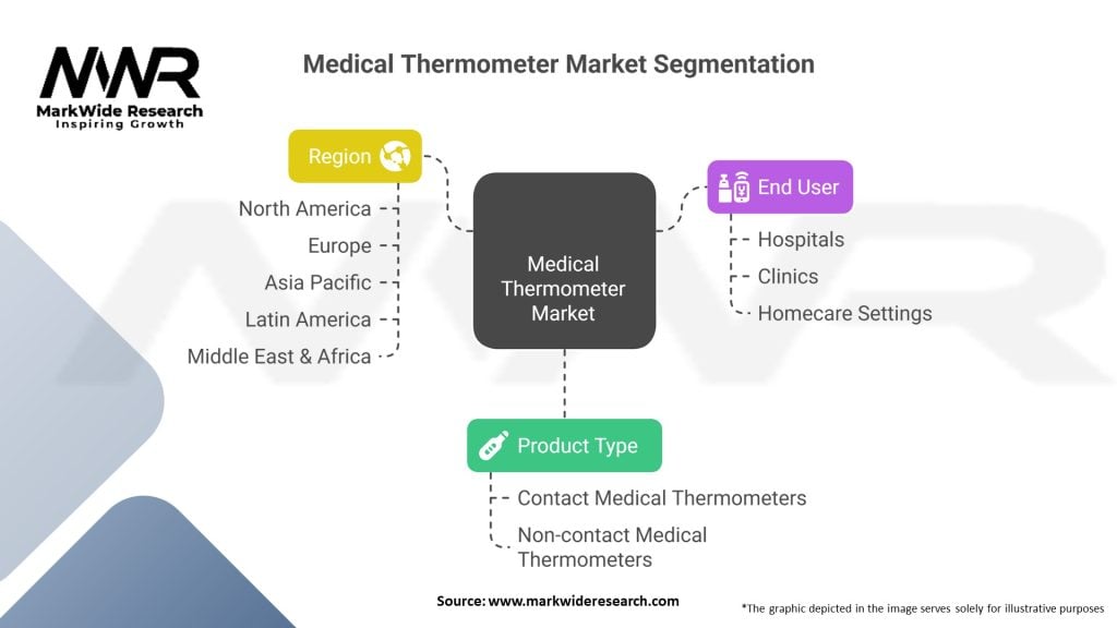 Medical Thermometer Market Segmentation
