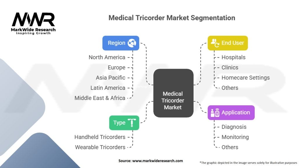 Medical Tricorder Market Segmentation