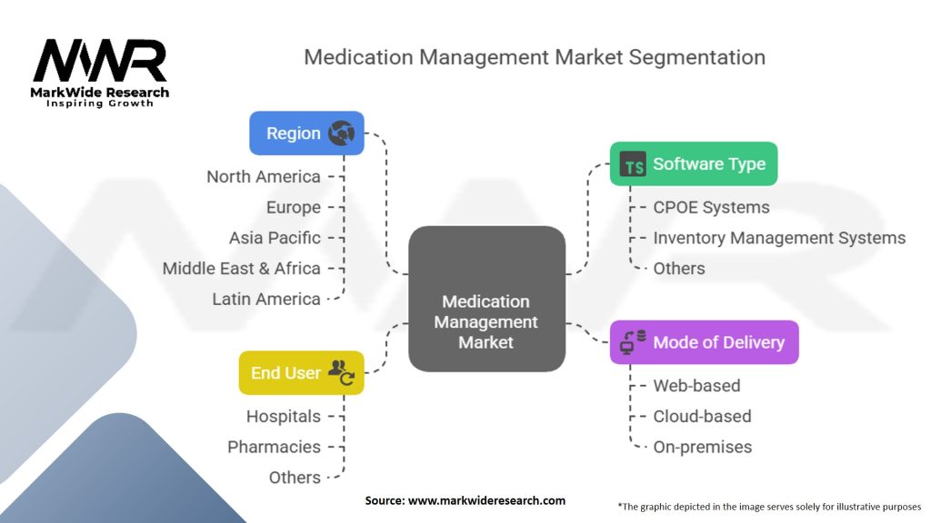 Medication Management Market Segmentation