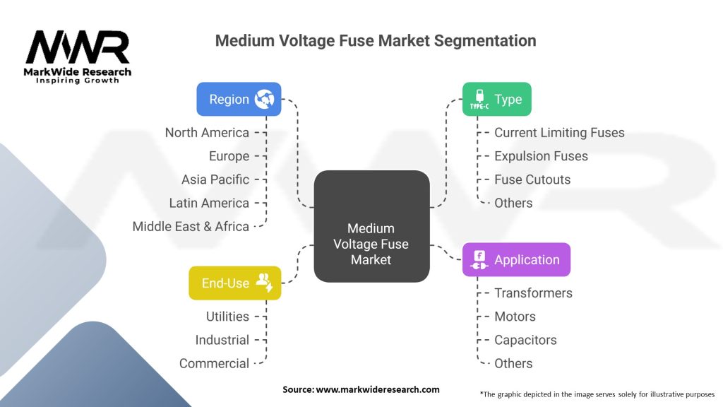 Medium Voltage Fuse Market Segmentation