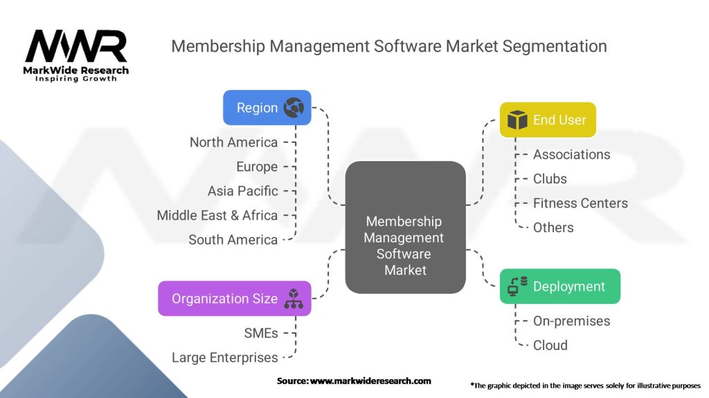 Membership Management Software Market