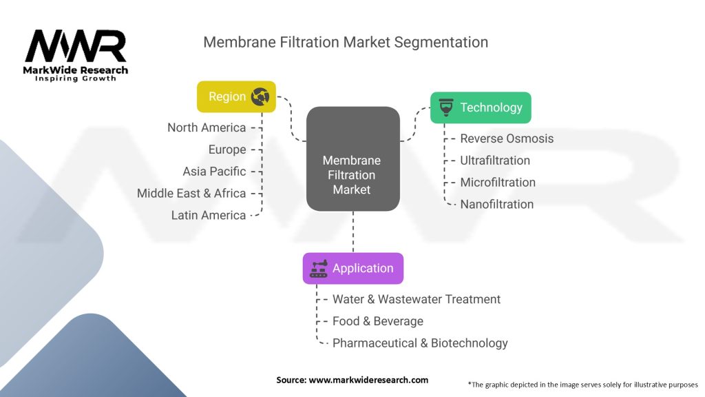 Membrane Filtration Market