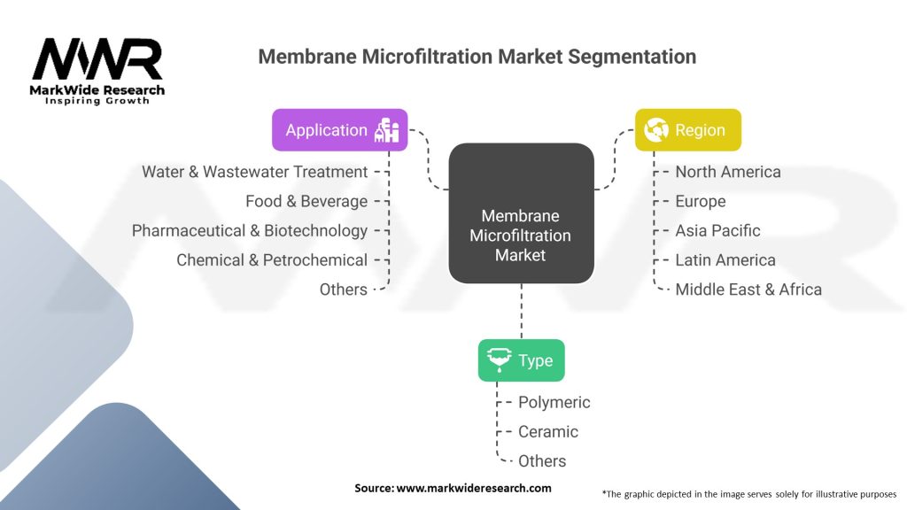 Membrane Microfiltration Market Segmentation