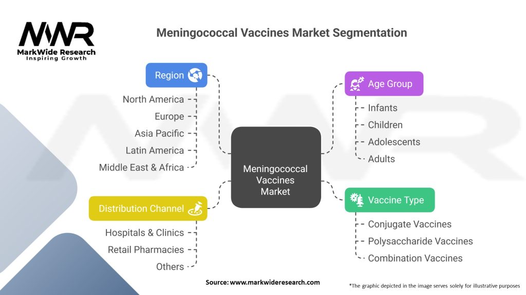 Meningococcal Vaccines Market 