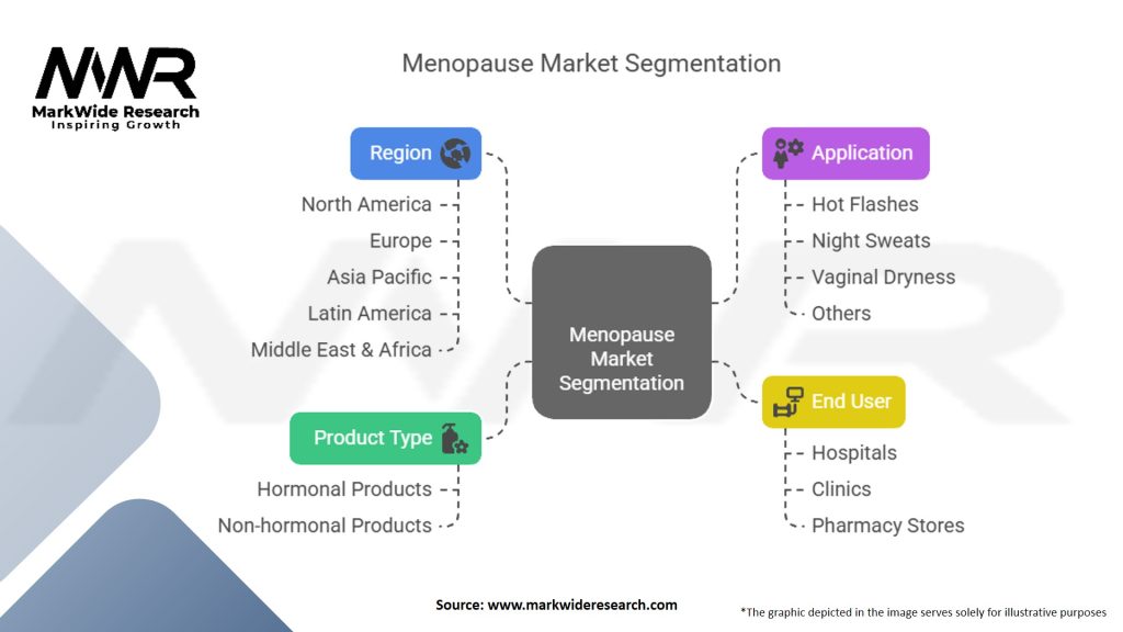 Menopause Market Segmentation