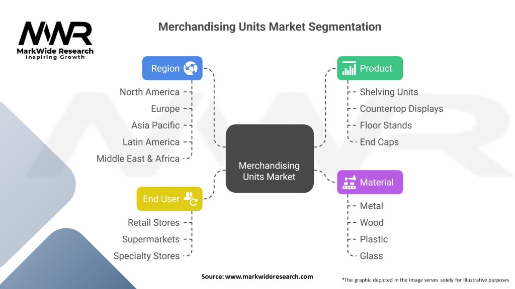 Merchandising Units Market 